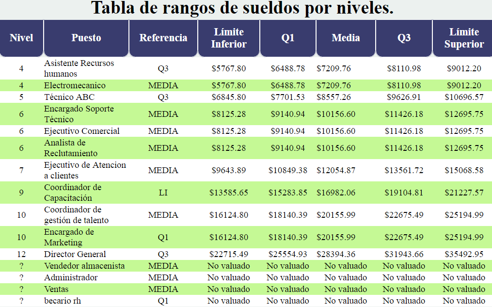 software en línea para valuación de puestos, generación de tabulador en